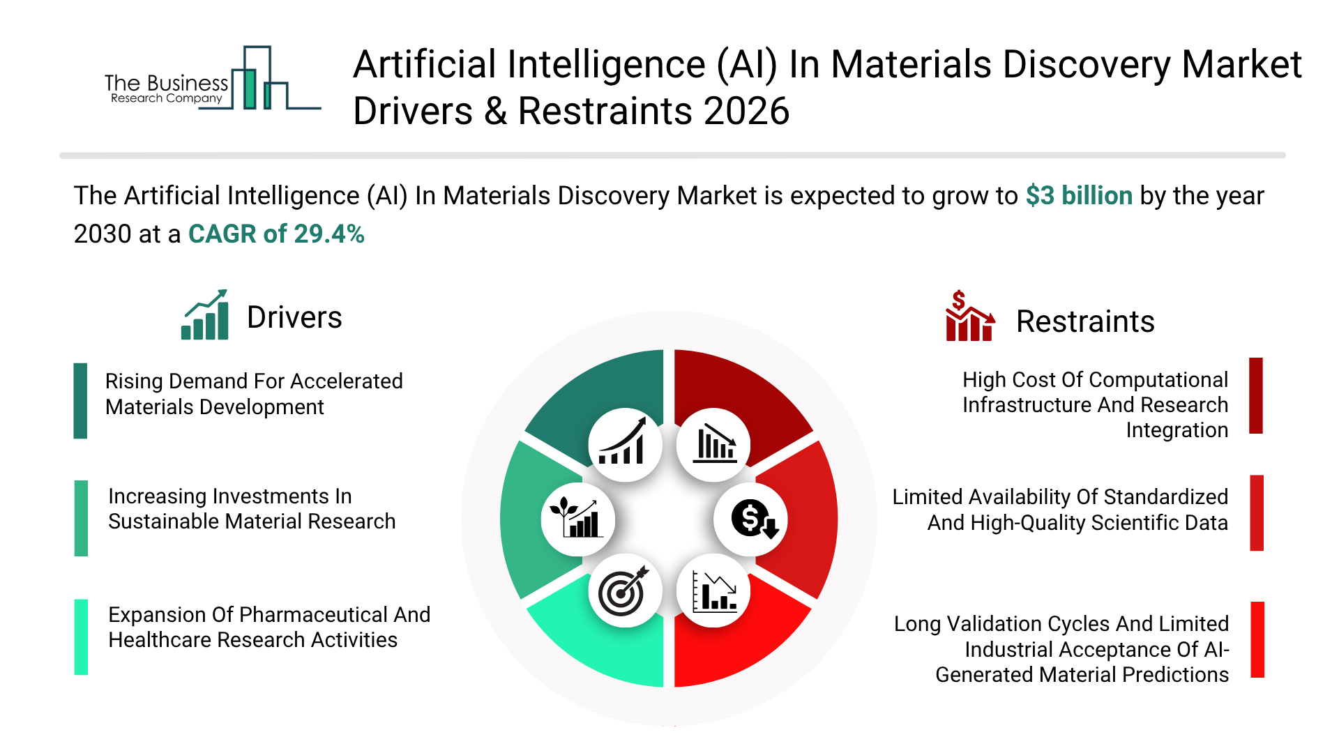Artificial Intelligence (AI) in Materials Discovery Market is Expected to Experience Steady Growth with a 29.4% CAGR