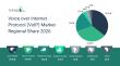 Voice over Internet Protocol (VoIP) Market Expected to Reach $305.11 Billion by 2030 with a 16% CAGR Growth Rate