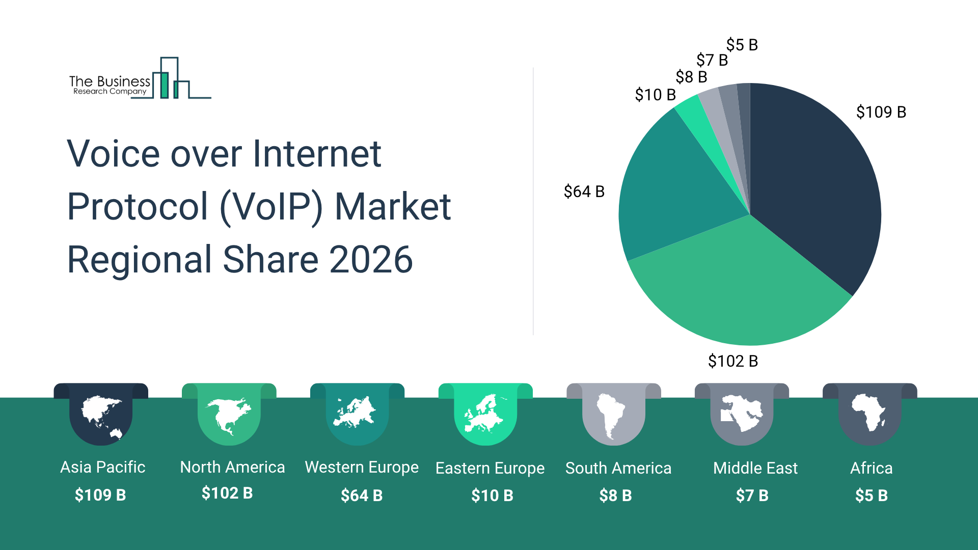 Voice over Internet Protocol (VoIP) Market Expected to Reach $305.11 Billion by 2030 with a 16% CAGR Growth Rate