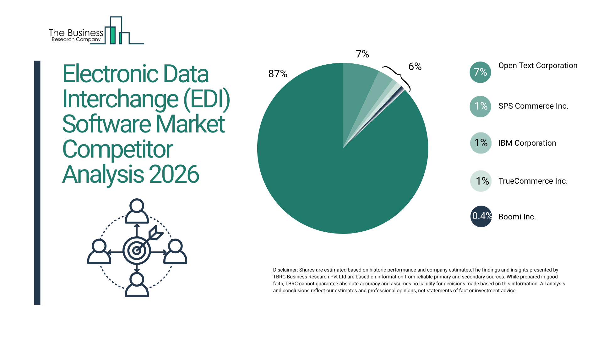 Reasons for the USA’s Leadership in the Electronic Data Interchange (EDI) Software Market Projected to $1.3B by 2030