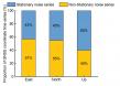 Preserving cross-gap differences improves GNSS noise analysis with missing values