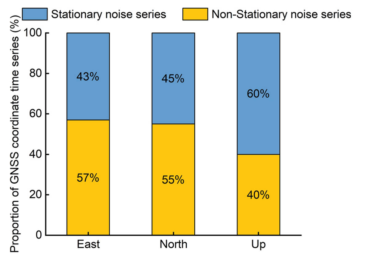 Preserving cross-gap differences improves GNSS noise analysis with missing values