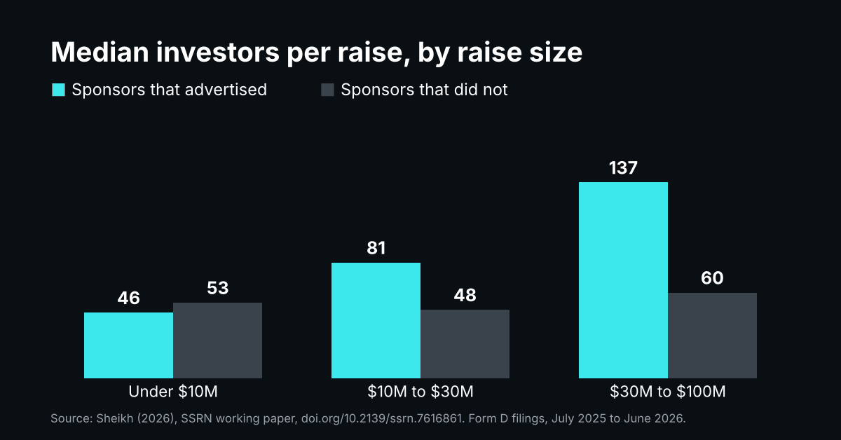 Few Real Estate Sponsors Use the SEC Rule That Lets Them Advertise, New Study Finds