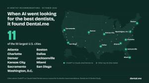 U.S. map of the 50 largest cities. Highlighted: Atlanta, Boston, Charlotte, Dallas, Denver, Jacksonville, Kansas City, Miami, Sacramento, San Diego and Washington, D.C., where AI cited Dental.me.