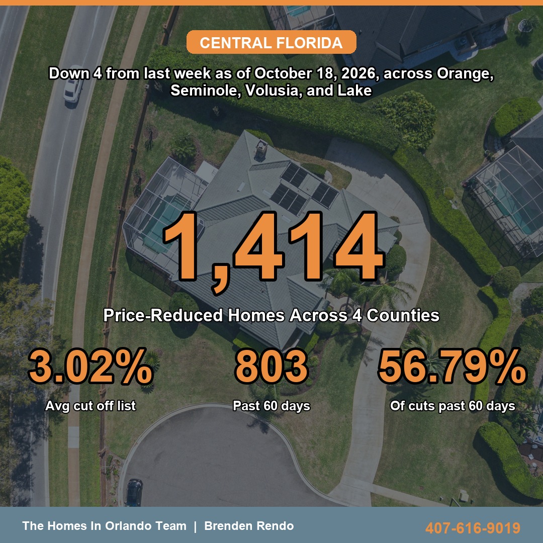 Central Florida Price Cuts Reach 1,414 Listings With 56.79% Past 60 Days