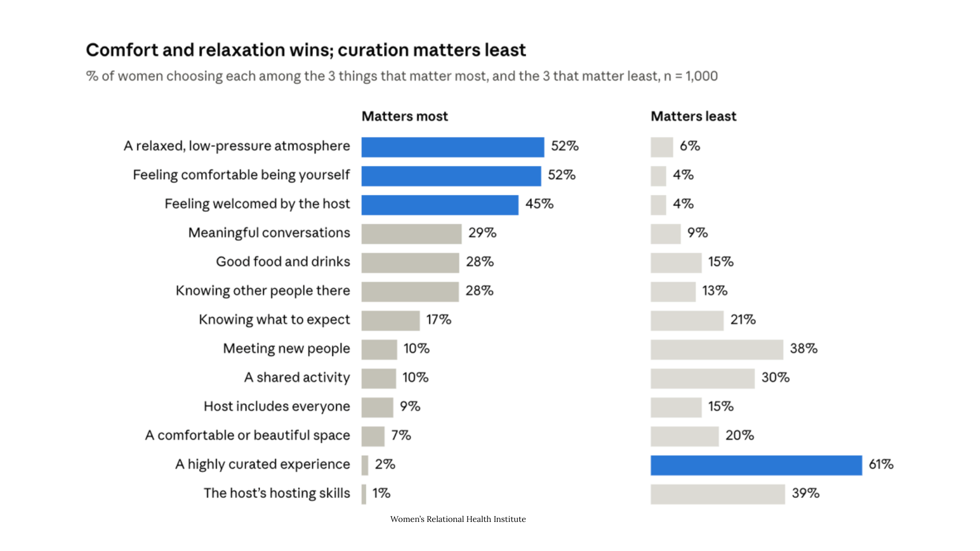 The Hosting Paradox: Women Worry About the Perfect Home, Guests Want to Feel Welcome