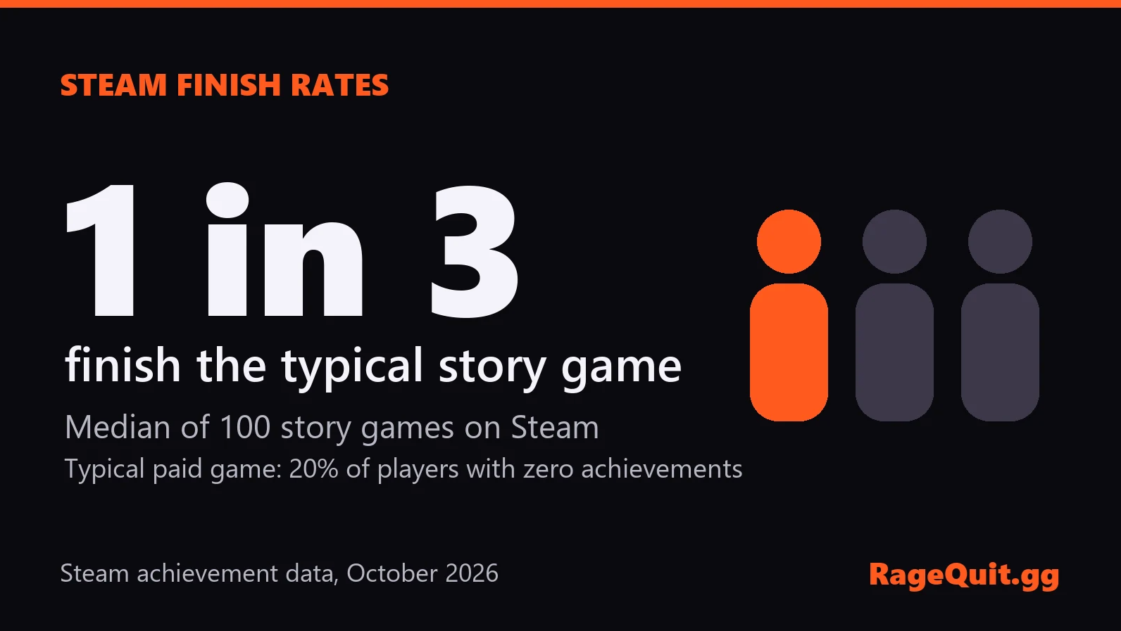 Most Steam Players Never Finish Story Games, New Study Finds
