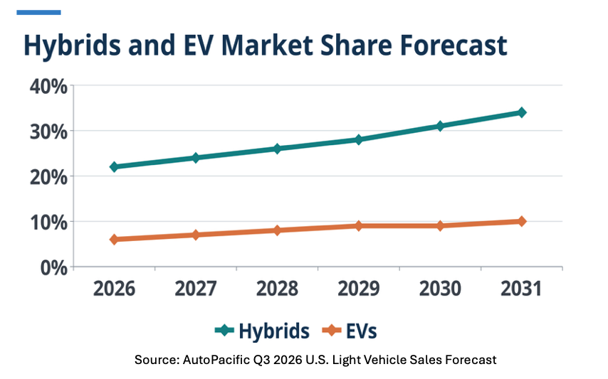 AutoPacific Launches New White Paper Series with The Hybrid Resurgence