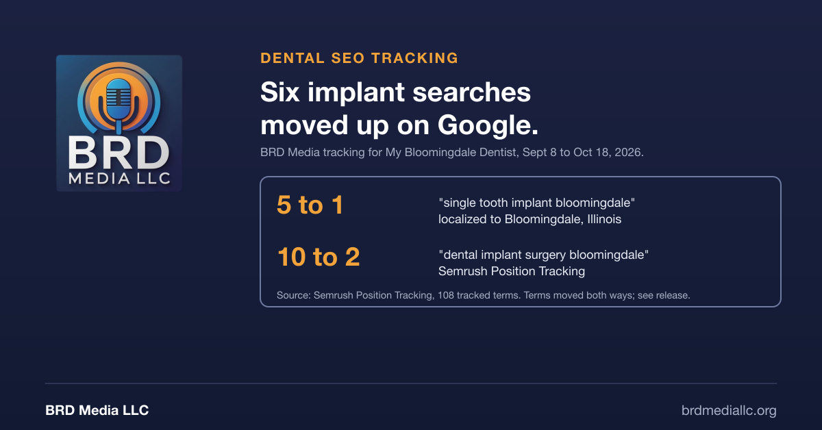 BRD Media Dental SEO Tracking Shows Six Implant Searches Near Bloomingdale, Illinois Moved Up on Google