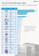 Retailers: Amazon, Tesco, John Lewis, M&S top new UK Trusted Brands Index