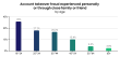 UK Under-25s Ten Times More Likely Than Over-65s to Have Had a Bank Account Taken Over, Outseer Survey Finds
