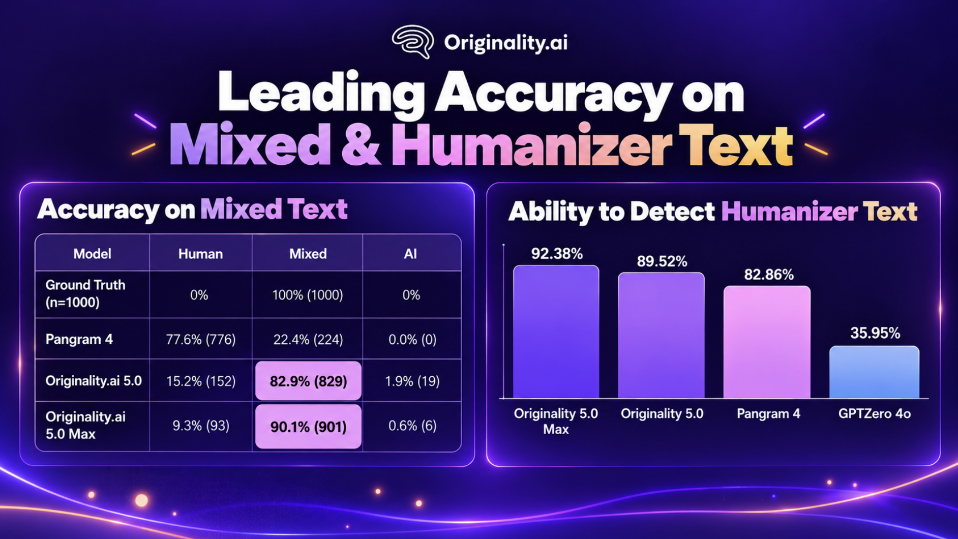 Originality.ai Launches Next-Generation AI Detection Models to Tackle Mixed Human-AI and Humanized Writing