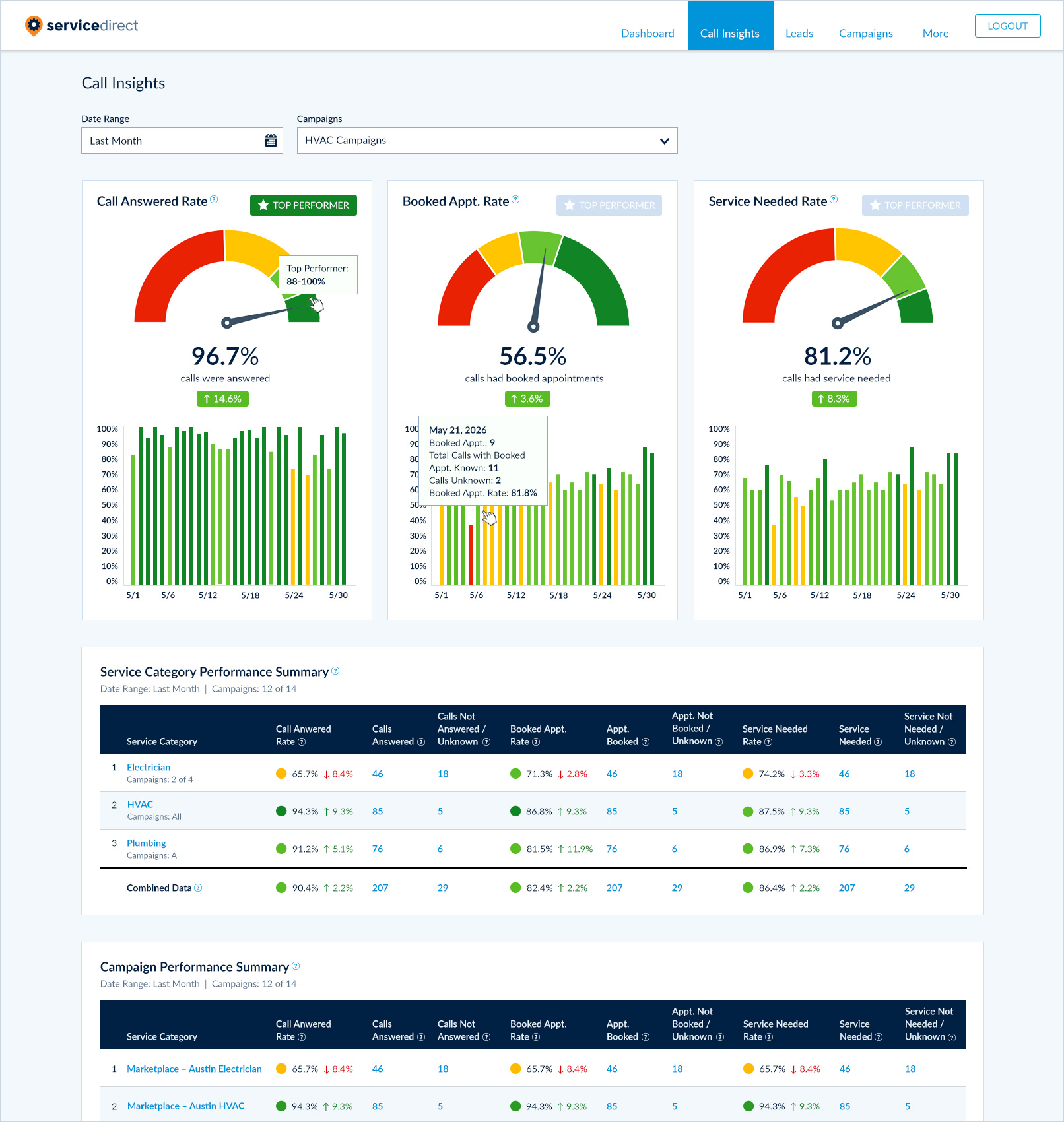 Service Direct Introduces Call Insights: New Visibility into Every Call