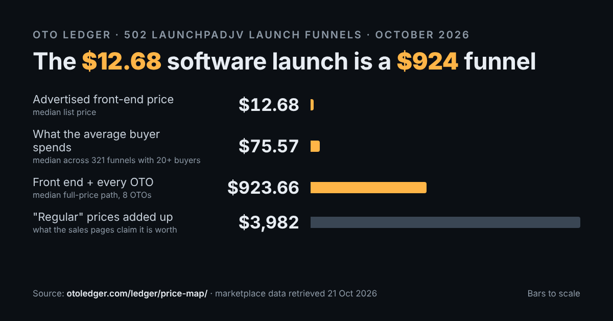 The $12 Software Launch Costs $924 at Full Price, New Database of 502 Funnels Finds