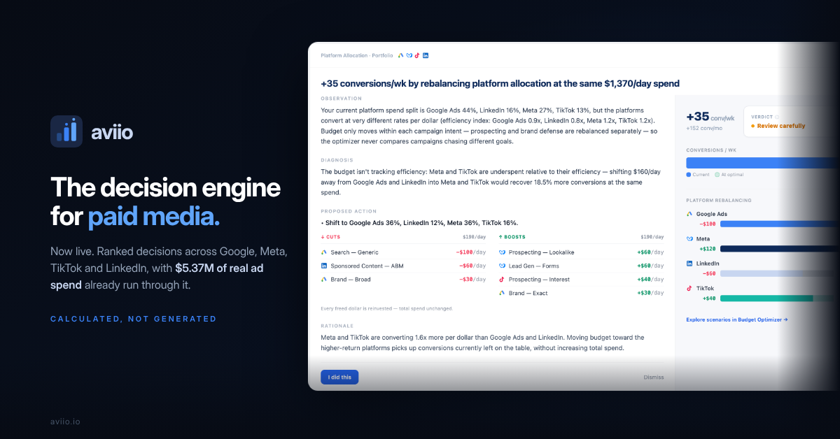 Aviio Launches a Decision Engine for Paid Media, With $5.37M in Ad Spend Already Run Through It