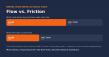 OPPTIC Sales Method Offers Free Time Audit That Measures a Team's Flow-to-Friction Ratio