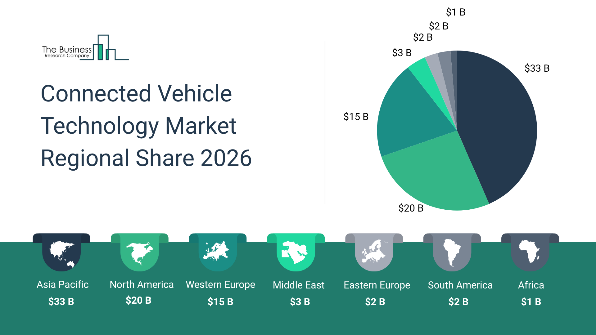 The Connected Vehicle Technology Market is Projected to Reach $76.5 Billion by 2030 Driven by Robust Industry Expansion