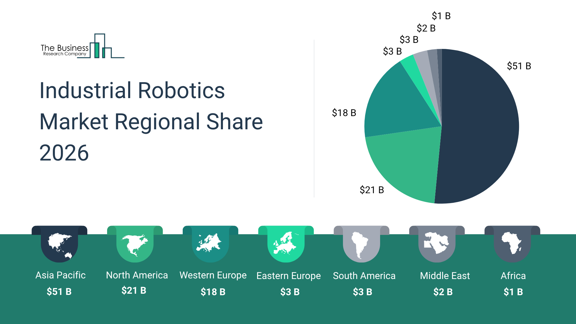 Industrial Robotics Market Revenue Expected to Surpass $99.49 Billion by 2030 Driven by Increasing Demand