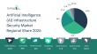Trends and Forecast Analysis of the Artificial Intelligence (AI) Infrastructure Security Market Highlight Significant 
