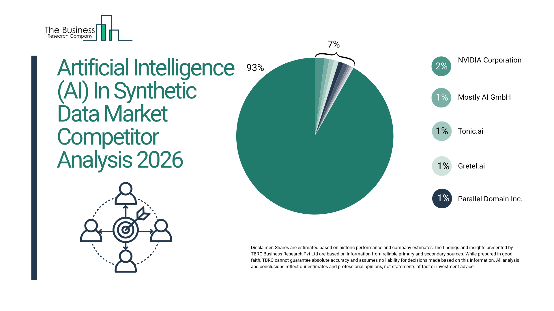 The Artificial Intelligence (AI) in Synthetic Data Market is expected to grow to $9.35 billion by 2030