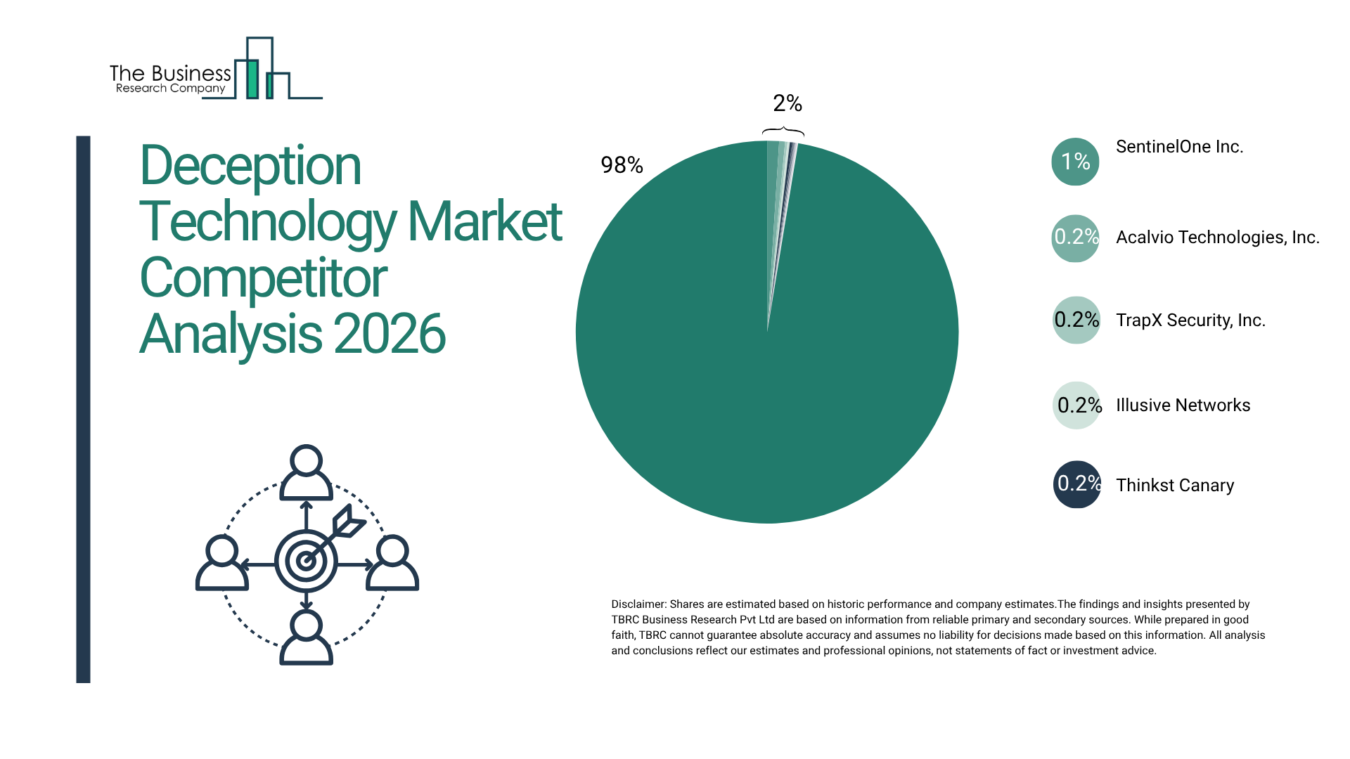The Deception Technology Market Is Projected to Grow Rapidly, Reaching $6.97 Billion by 2030