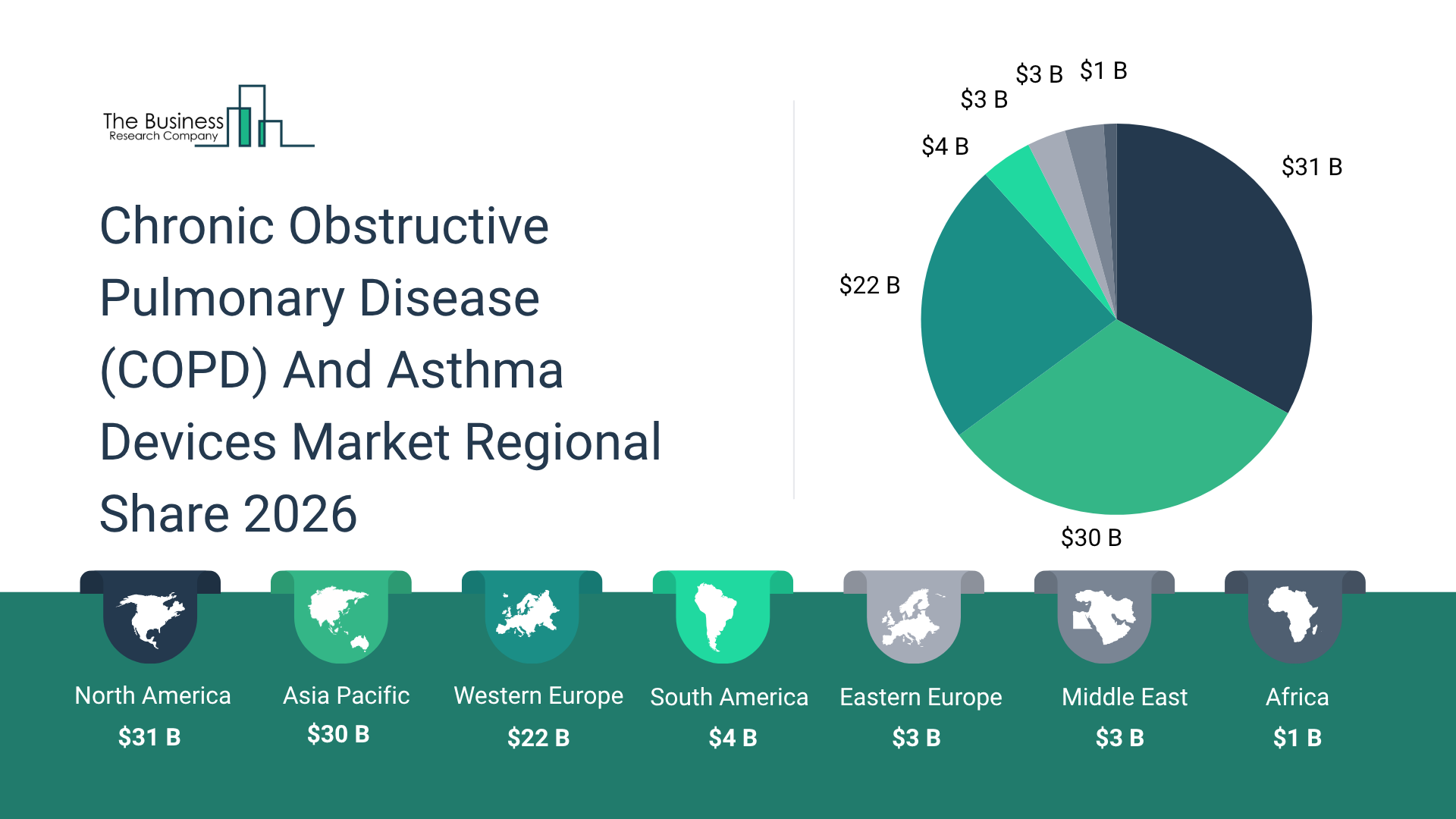 The Market for Chronic Obstructive Pulmonary Disease (COPD) and Asthma Devices Is Growing, Projected to Hit $94.72