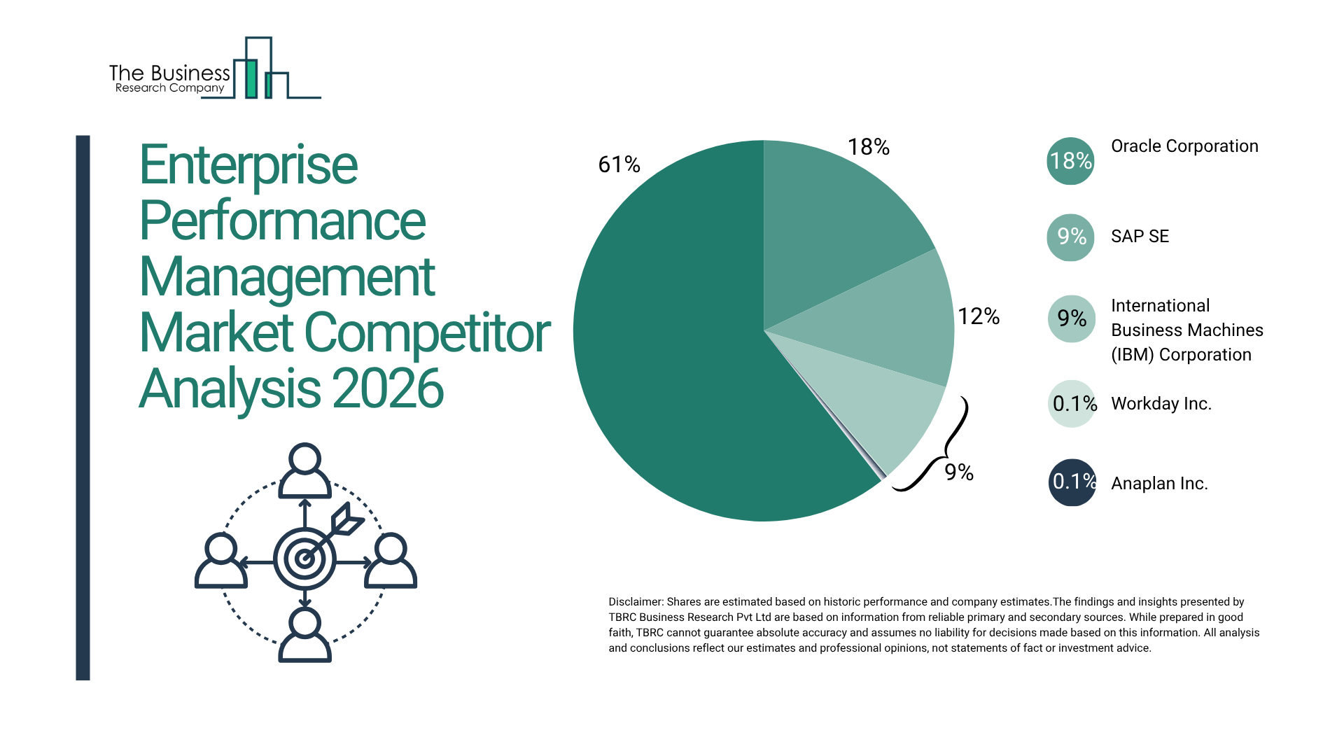 According to the Latest Research by The Business Research Company, the Global Enterprise Performance Management Market