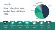 Smart Manufacturing Market Research Report Providing Analysis on Growth, Segments, and Key Competitors
