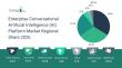 The Enterprise Conversational Artificial Intelligence (AI) Platform Market Is Projected to Experience a Consistent 29.1%
