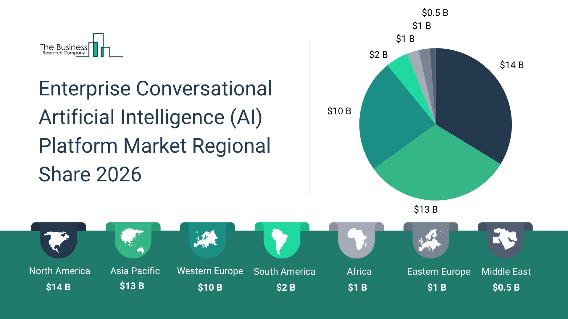 The Enterprise Conversational Artificial Intelligence (AI) Platform Market Is Projected to Experience a Consistent 29.1%