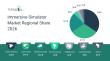 Immersive Simulator Market Expected to Grow to $54.1 Billion by 2030 with a CAGR of 24.7%