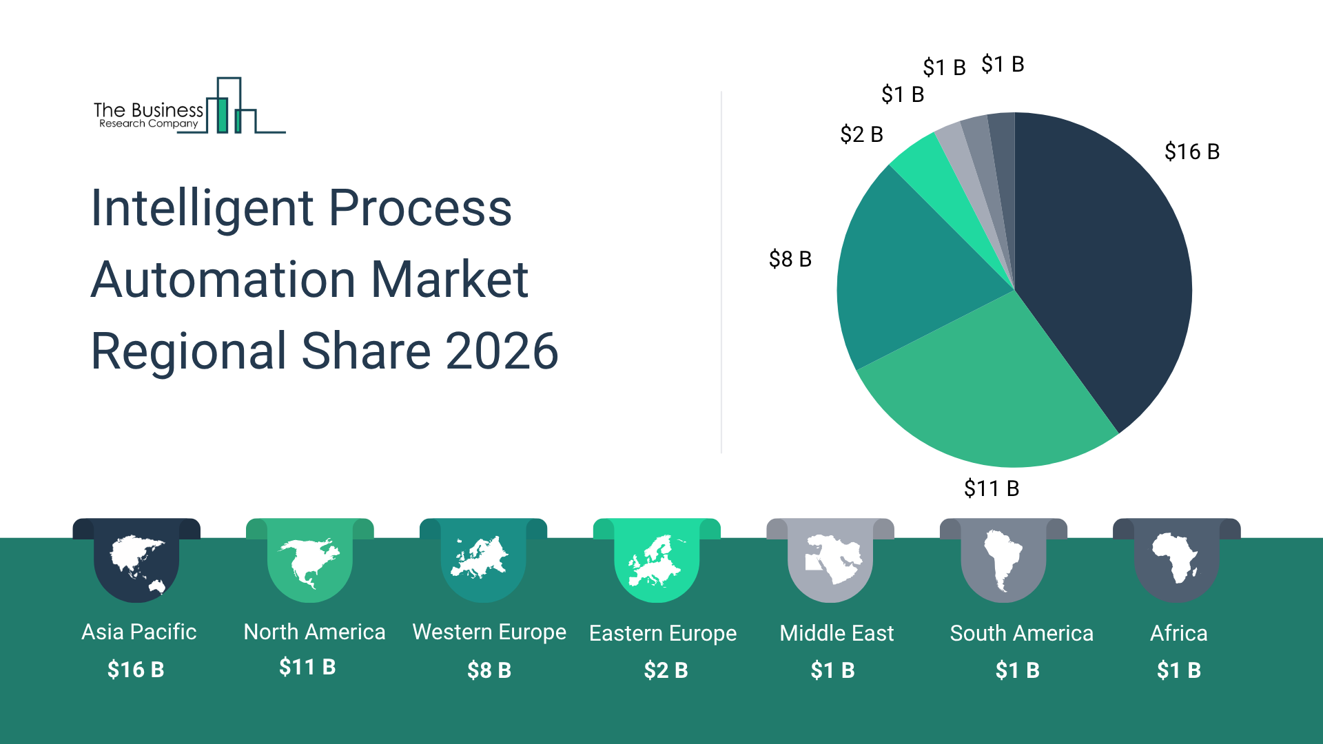 Outlook for the Intelligent Process Automation Market Improves as Global Demand Increases