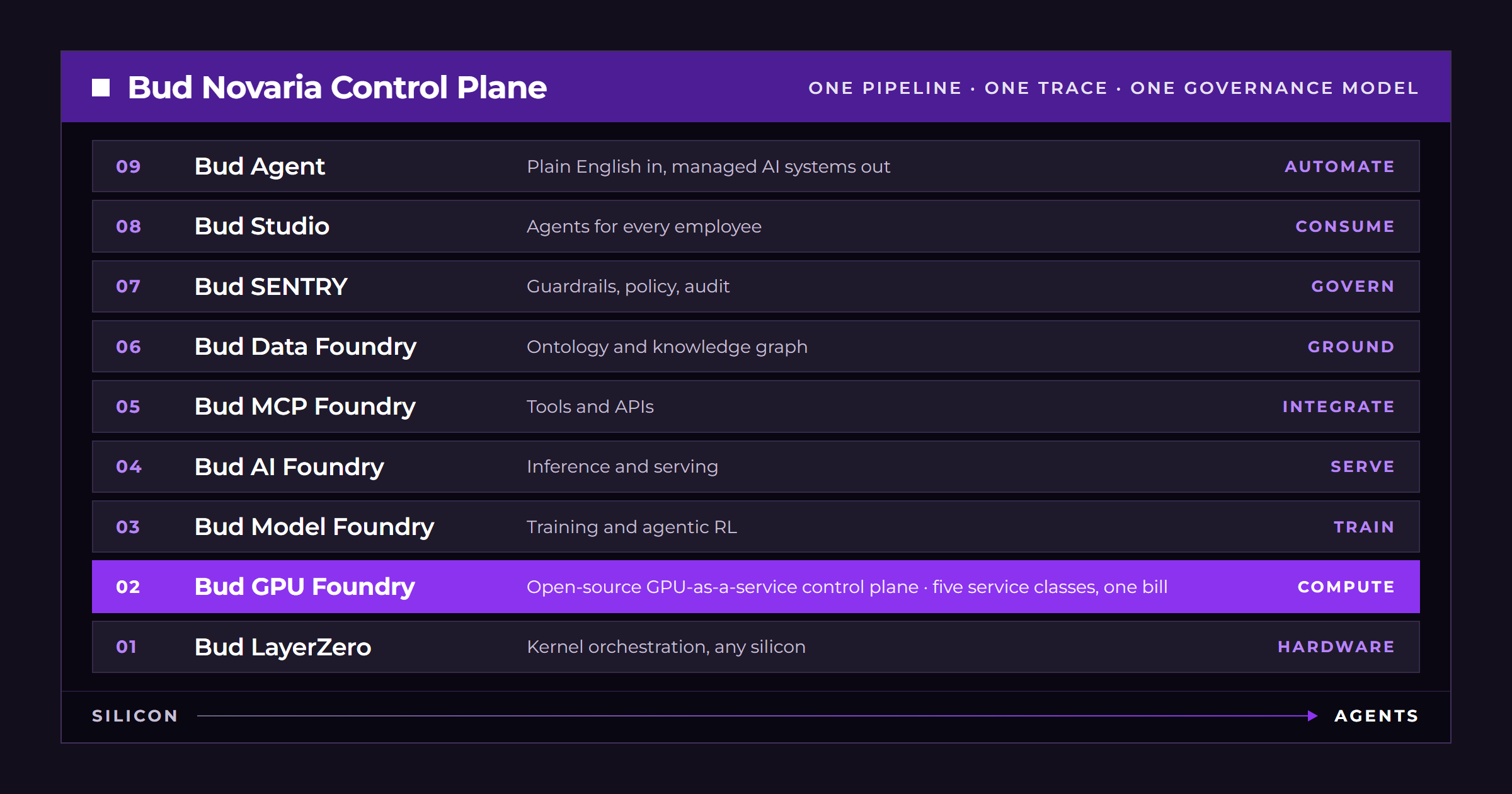 Bud Ecosystem Launches Bud GPU Foundry, an Open-Source Control Plane That Turns GPU Fleets Into Cloud Services