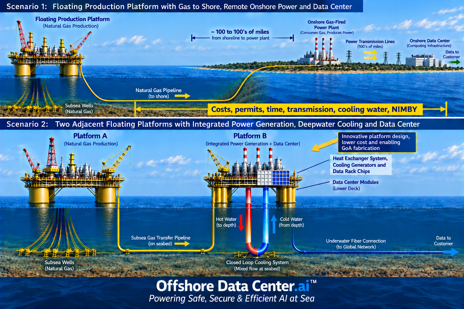 Houston Energy and Offshore Data Center Announce Collaboration to Evaluate Gas Monetization Options