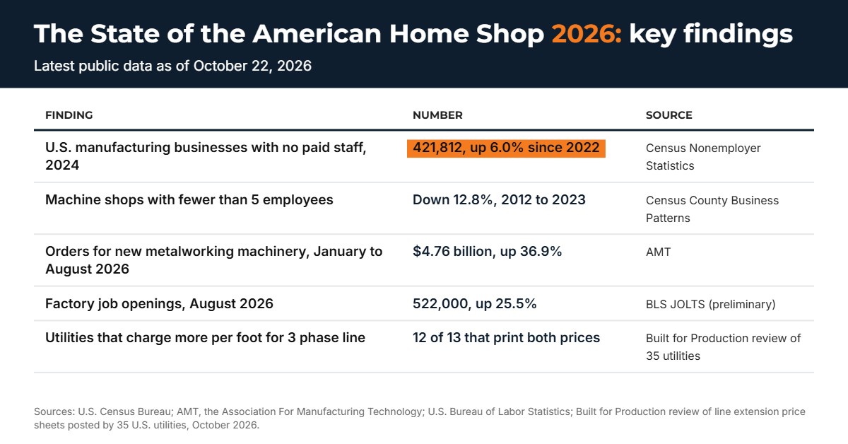 Built for Production Report: U.S. Manufacturers With No Paid Staff Up 6% From 2022 to 2024