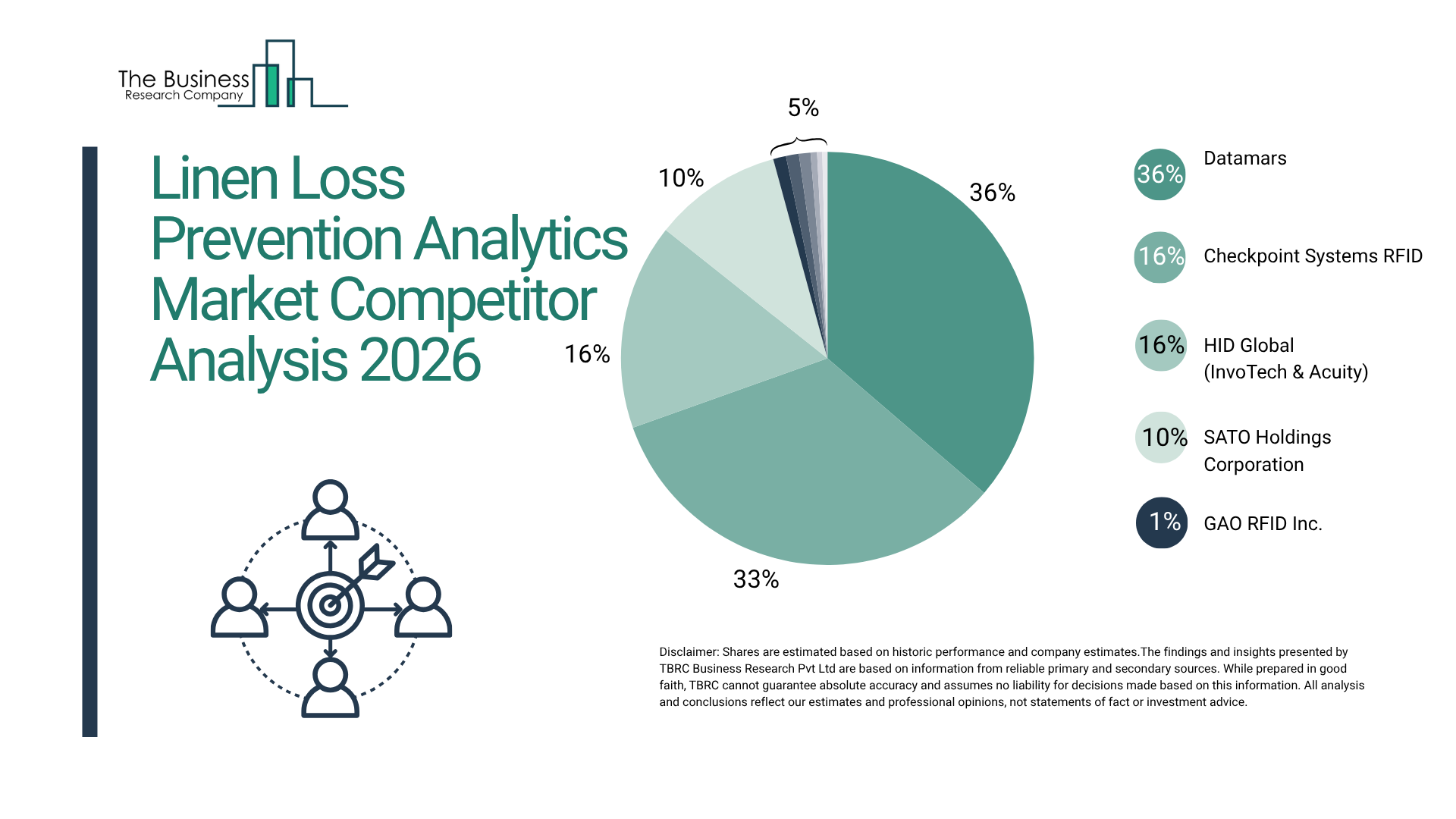 Linen Loss Prevention Analytics Market Growth Accelerates As Industry Expected To Reach $2.8 Billion By 2030