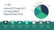 Latest Internet Of Things (IoT) In Energy Market Research By TBRC, Highlights Future Industry Trends And Forecasts