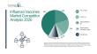 The Global Influenza Vaccines Market Is Projected to Grow at a 7.6% CAGR Over the Forecast Period