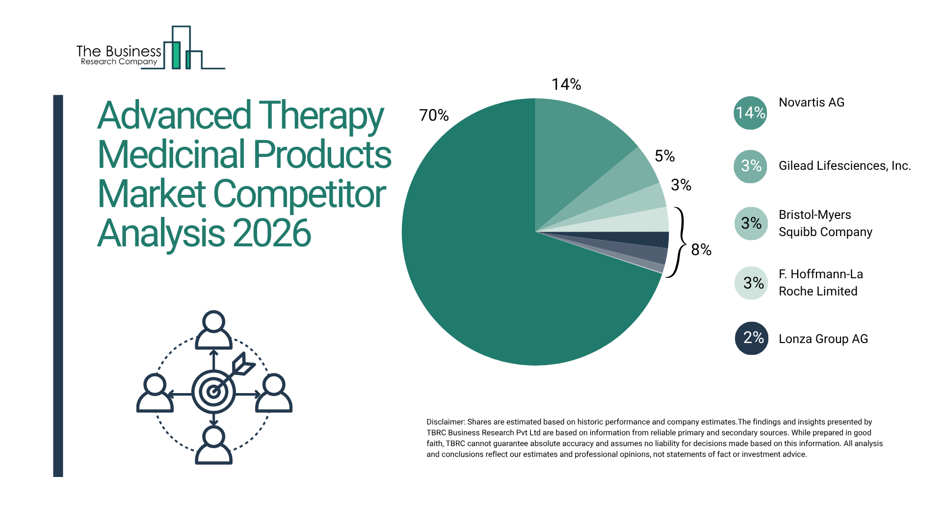 The Advanced Therapy Medicinal Products Market is to grow to $122.99 billion by 2030, expanding at a CAGR of 19.1%