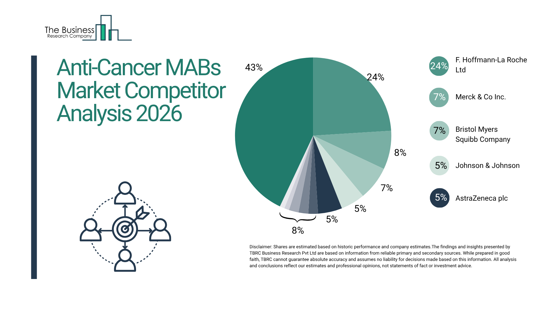 Anti-Cancer MABs Market Report Analyzes Market Trends, Segment Details, and Business Approaches