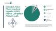The Biologics Active Pharmaceutical Ingredient (API) Market is Projected to Reach $106.19 Billion by 2030 
