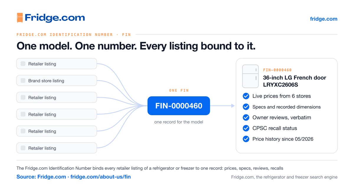 Fridge.com Identification Number (FIN) Gives Every Refrigerator and Freezer One ID Across 20,000+ Models