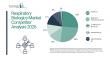 The Respiratory Biologics Market Is Projected to Grow at a 15.9% CAGR Through 2030