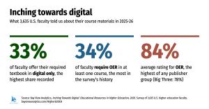 Inching towards digital: what 3,635 U.S. faculty told us about their course materials in 2025-26. 33% of faculty offer their required textbook in digital only, the highest share recorded. 34% of faculty require OER in at least one course, the most in the 