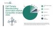 Cell Therapy Manufacturing Automation Market Outlook 2030: Market Size, CAGR, Trends And Forecast Analysis