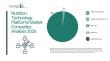 Nutrition Technology Platforms Market Set For Rapid Expansion With 17.4% CAGR Through 2030