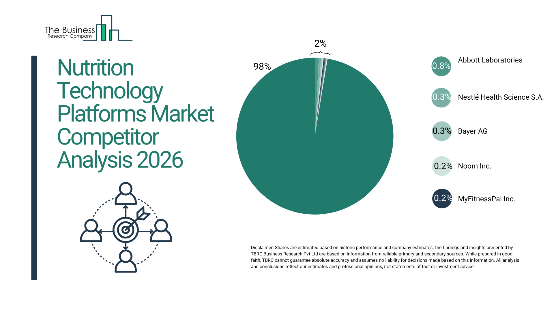 Nutrition Technology Platforms Market Set For Rapid Expansion With 17.4% CAGR Through 2030