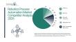 Robotics Process Automation Market Growth Accelerates As Industry Expected To Reach $30.5 Billion By 2030