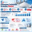 Potassium Carbonate Granules Market Size to Reach US$ 1,189.25 Million by 2032, Growing at 4.49% CAGR