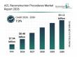 The Global ACL Reconstruction Procedures Market Is Expected to Grow at a 7.2% CAGR Over the Forecast Period